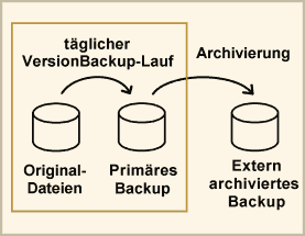 Schaubild: Sicherung auch durch Archivierung
