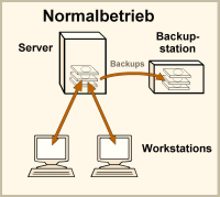 Normalbetrieb